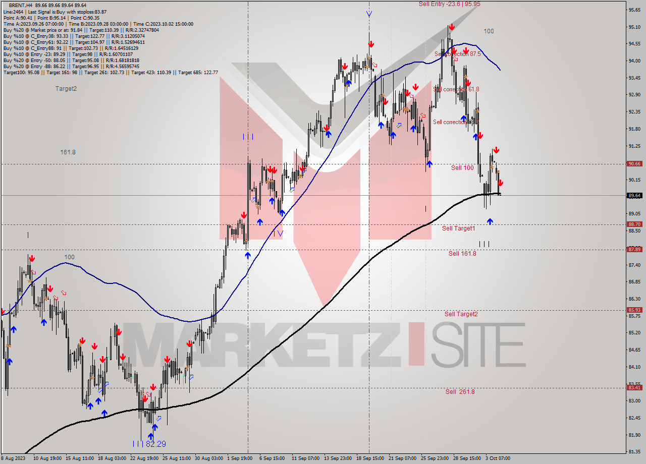 BRENT MultiTimeframe analysis at date 2023.10.04 11:00