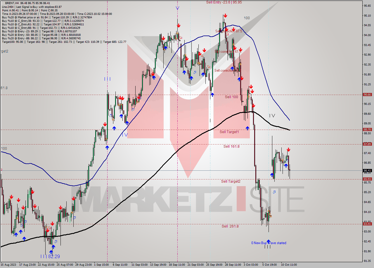 BRENT MultiTimeframe analysis at date 2023.10.06 16:26