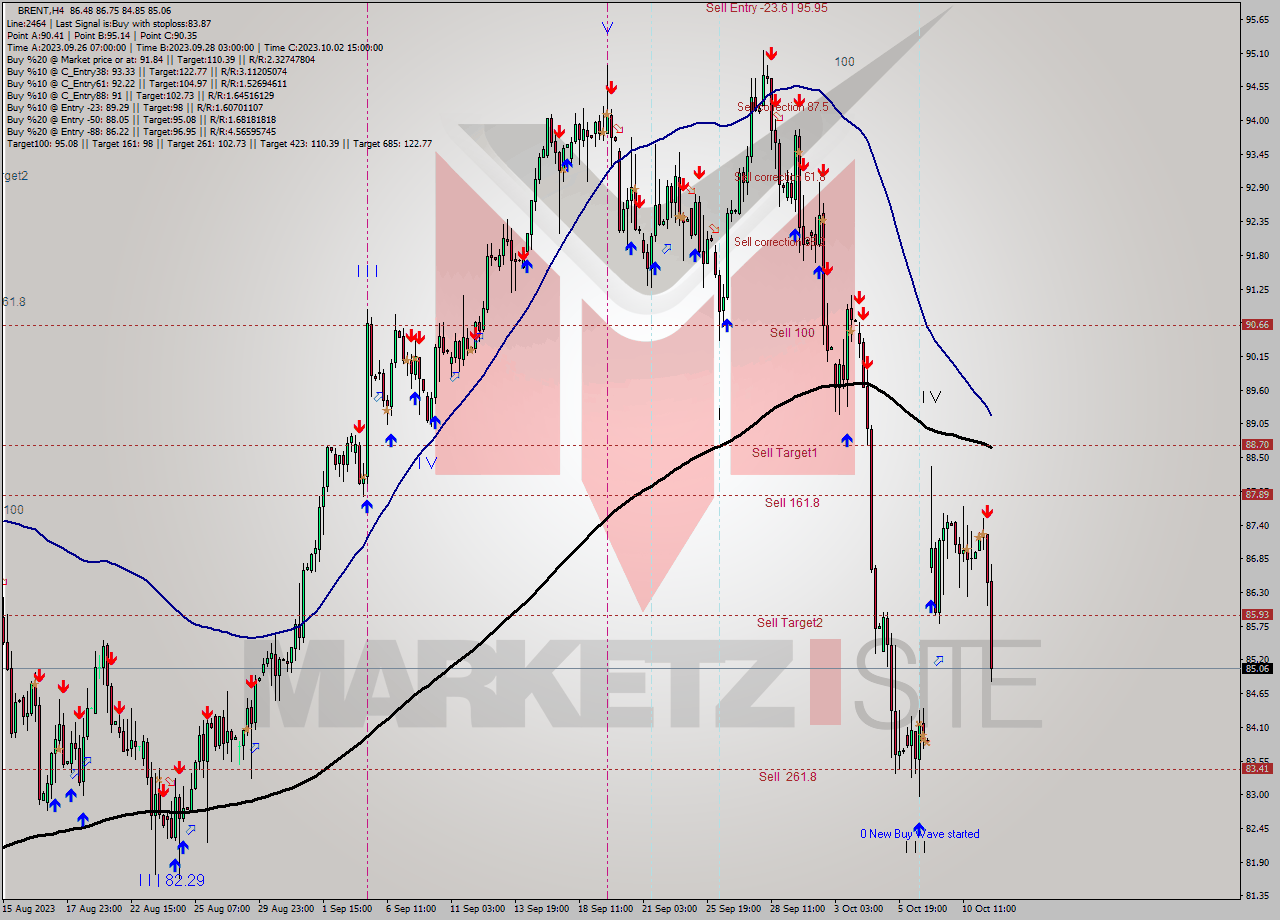 BRENT MultiTimeframe analysis at date 2023.10.06 19:56