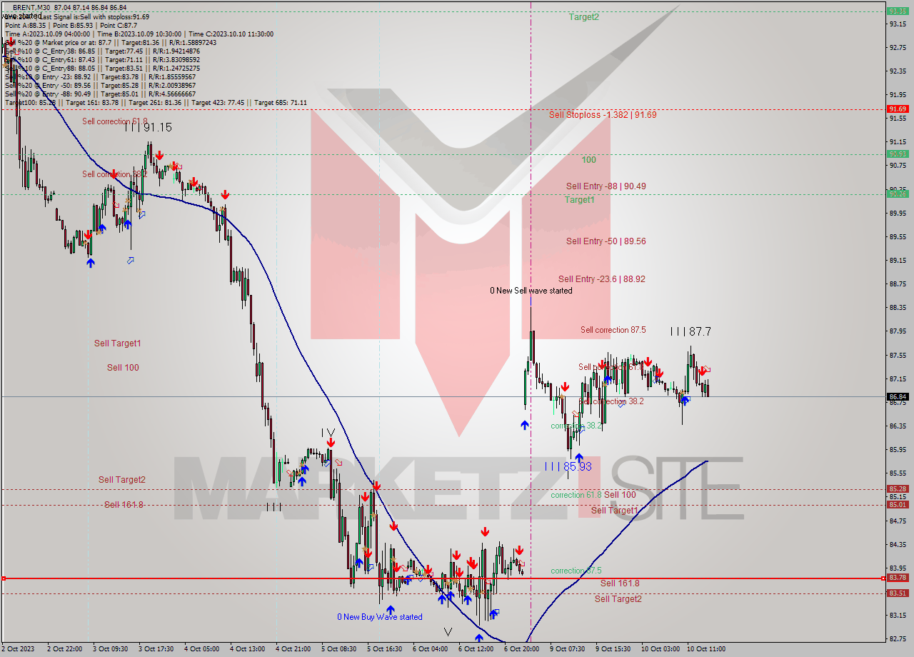 BRENT M30 Analysis BRENT M30 Signal
