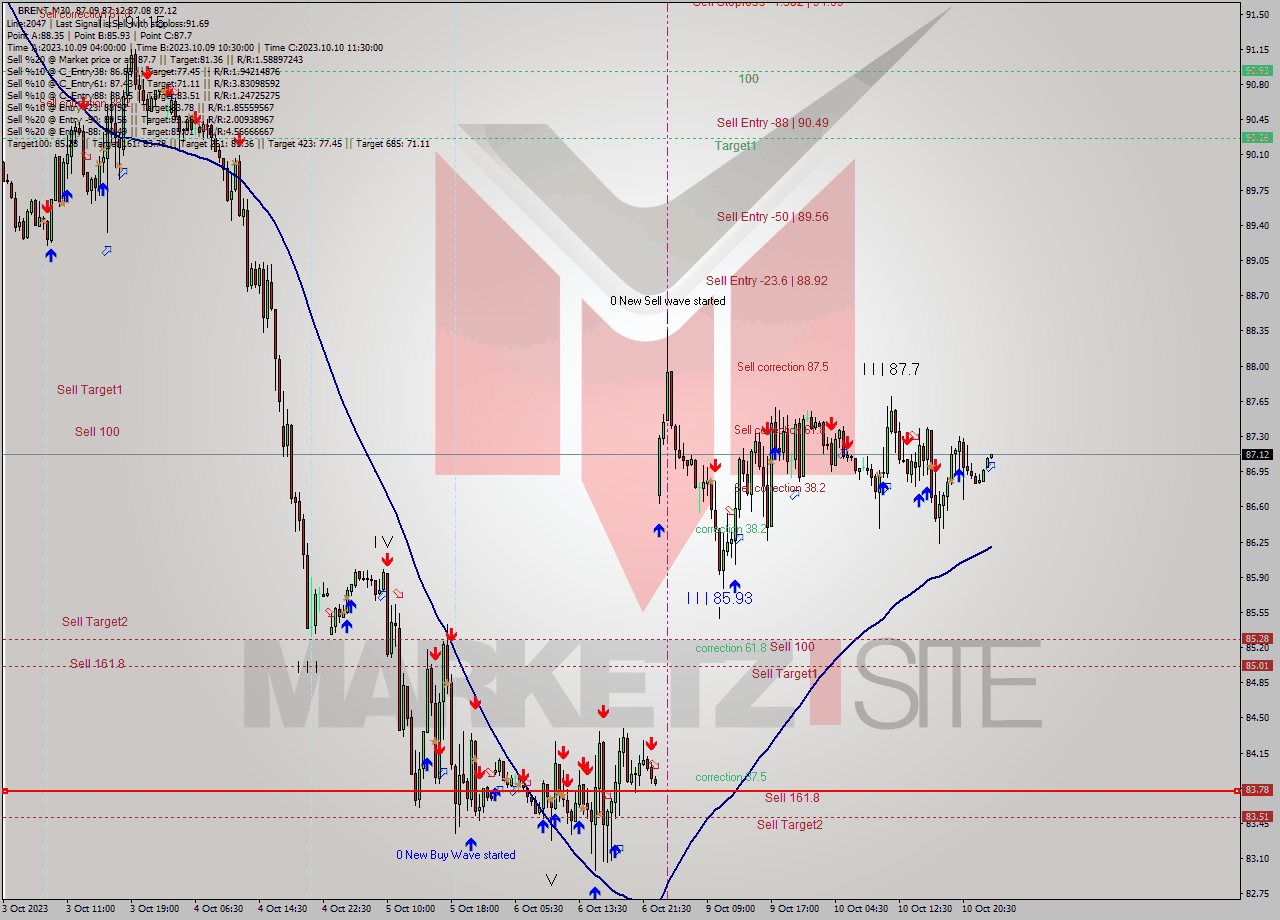 BRENT M30 Analysis BRENT M30 Signal