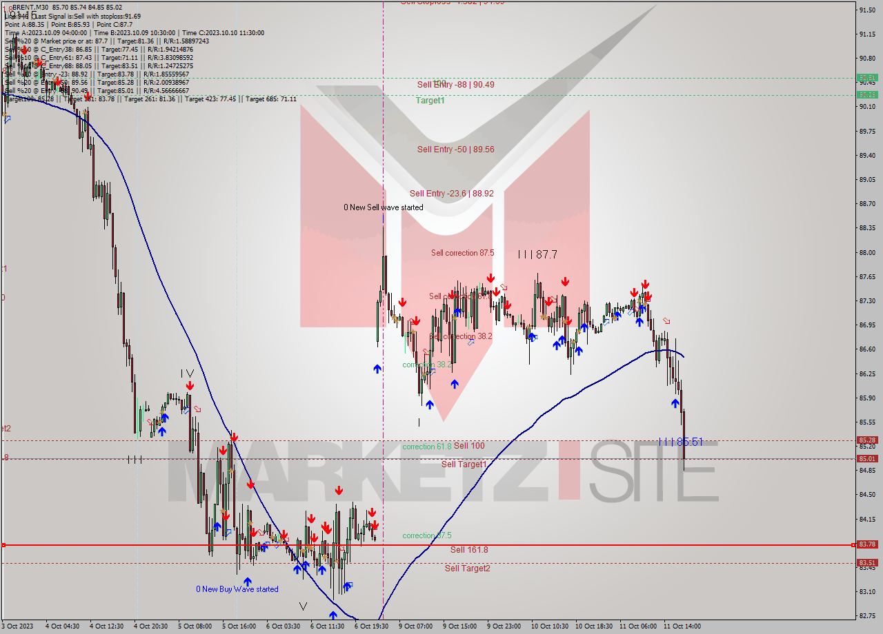 BRENT M30 Analysis BRENT M30 Signal