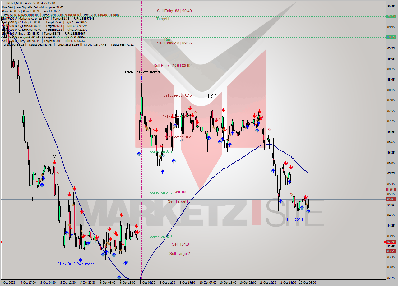 BRENT M30 Signal