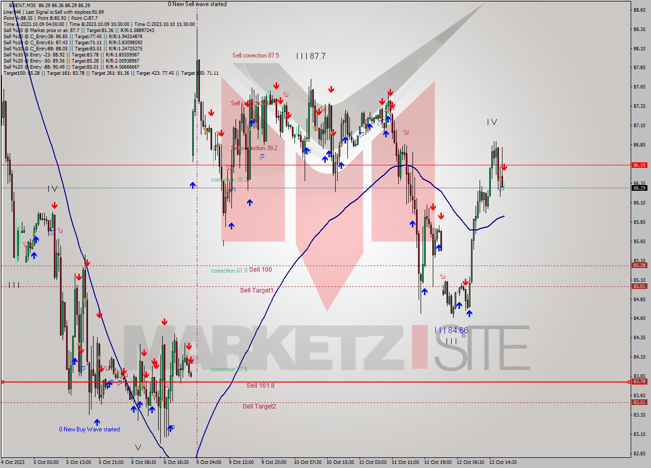 BRENT M30 Analysis BRENT M30 Signal
