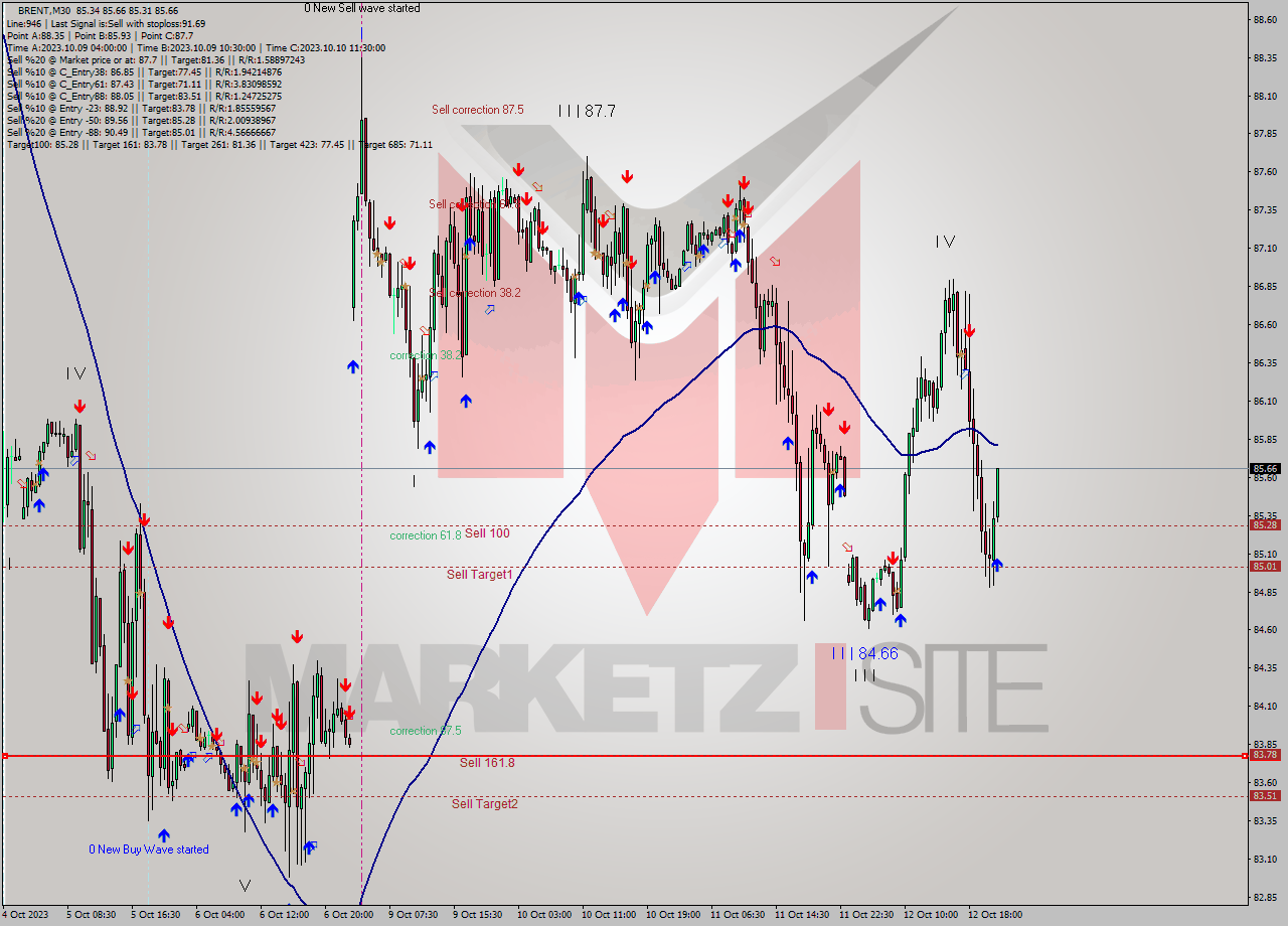 BRENT M30 Analysis BRENT M30 Signal