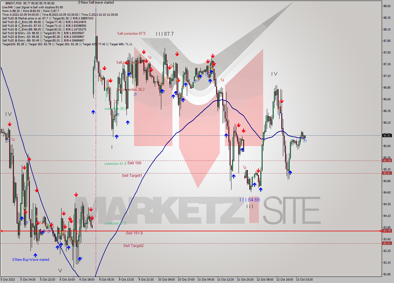 BRENT M30 Analysis BRENT M30 Signal