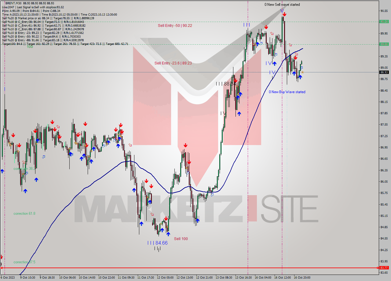 BRENT M30 Analysis BRENT M30 Signal