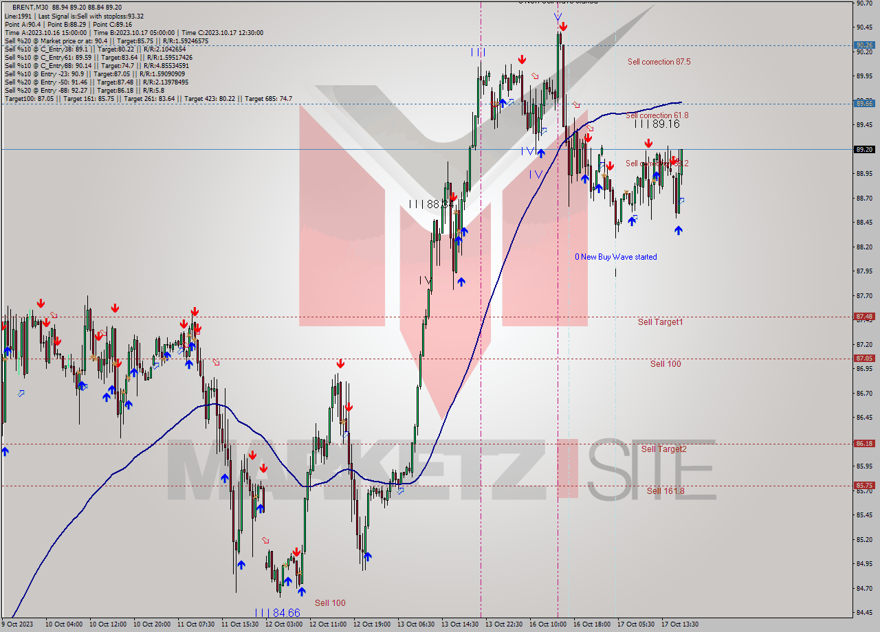BRENT M30 Analysis BRENT M30 Signal