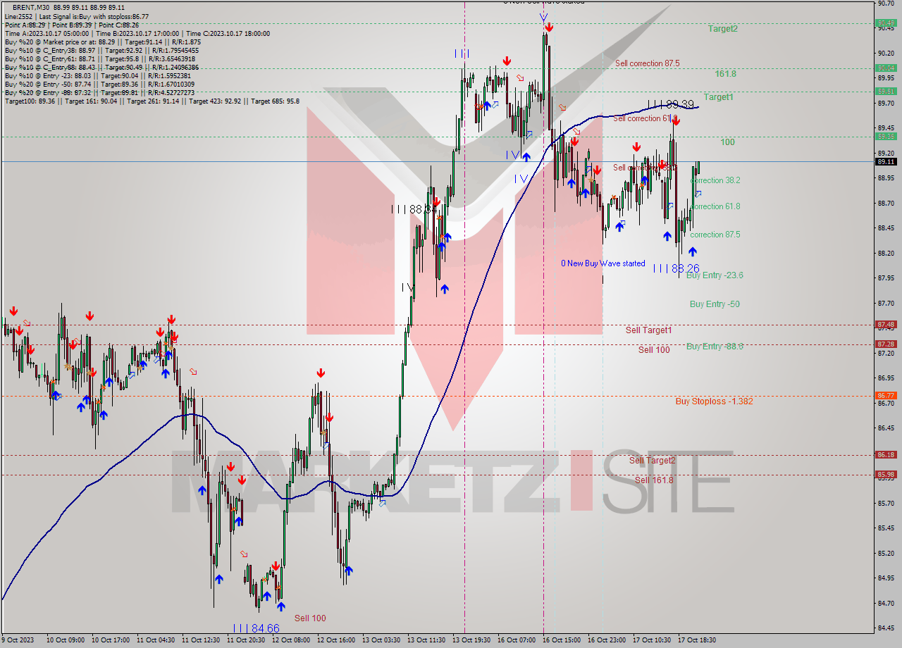 BRENT M30 Analysis BRENT M30 Signal