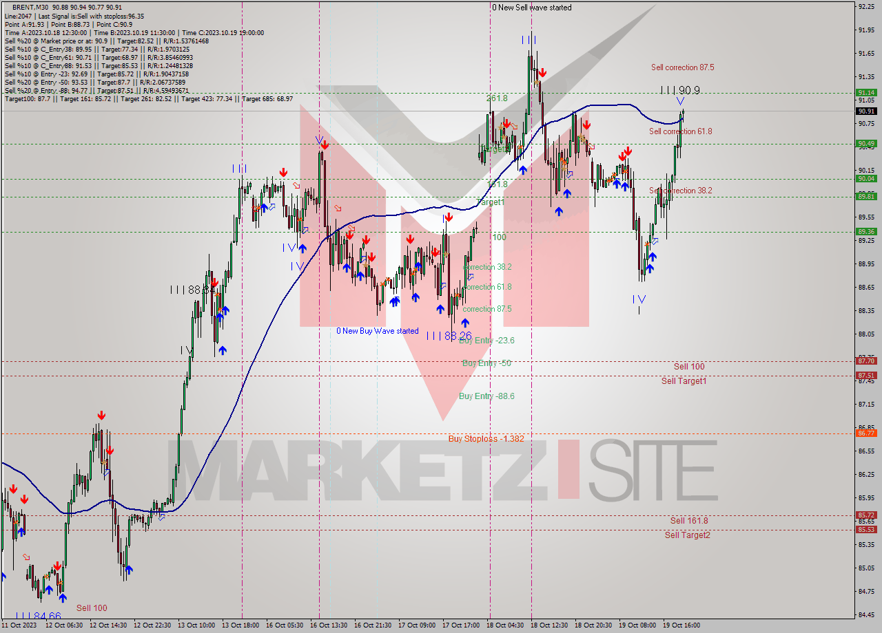 BRENT M30 Signal