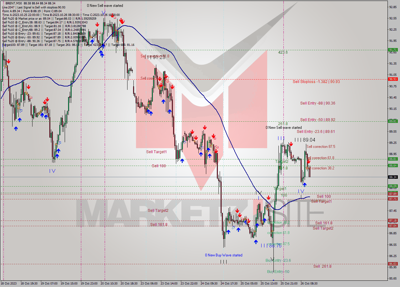 BRENT M30 Analysis BRENT M30 Signal