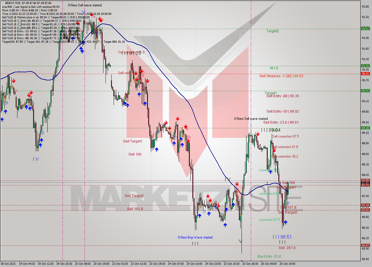 BRENT M30 Analysis BRENT M30 Signal