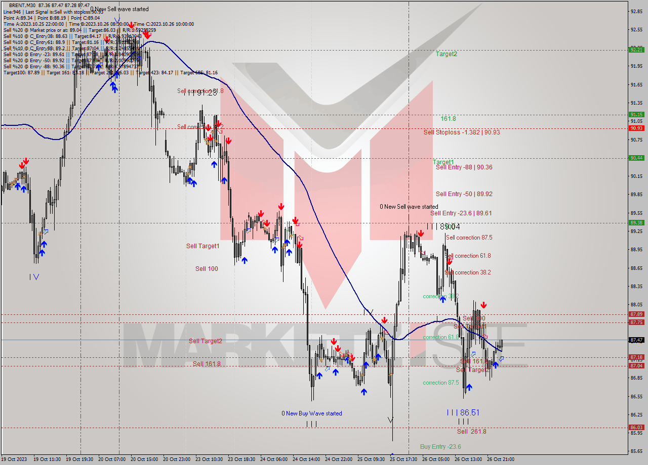 BRENT M30 Analysis BRENT M30 Signal