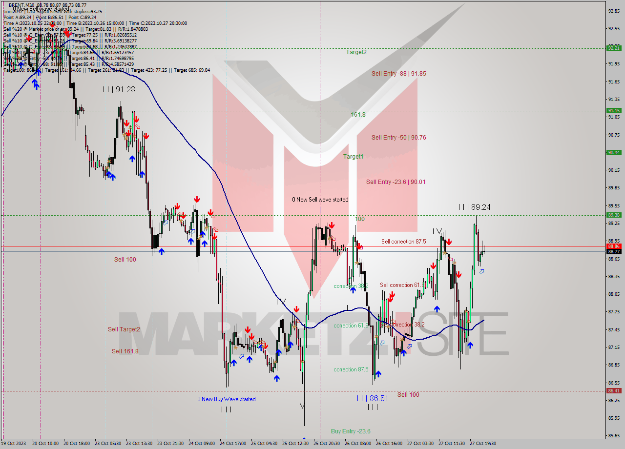 BRENT M30 Analysis BRENT M30 Signal