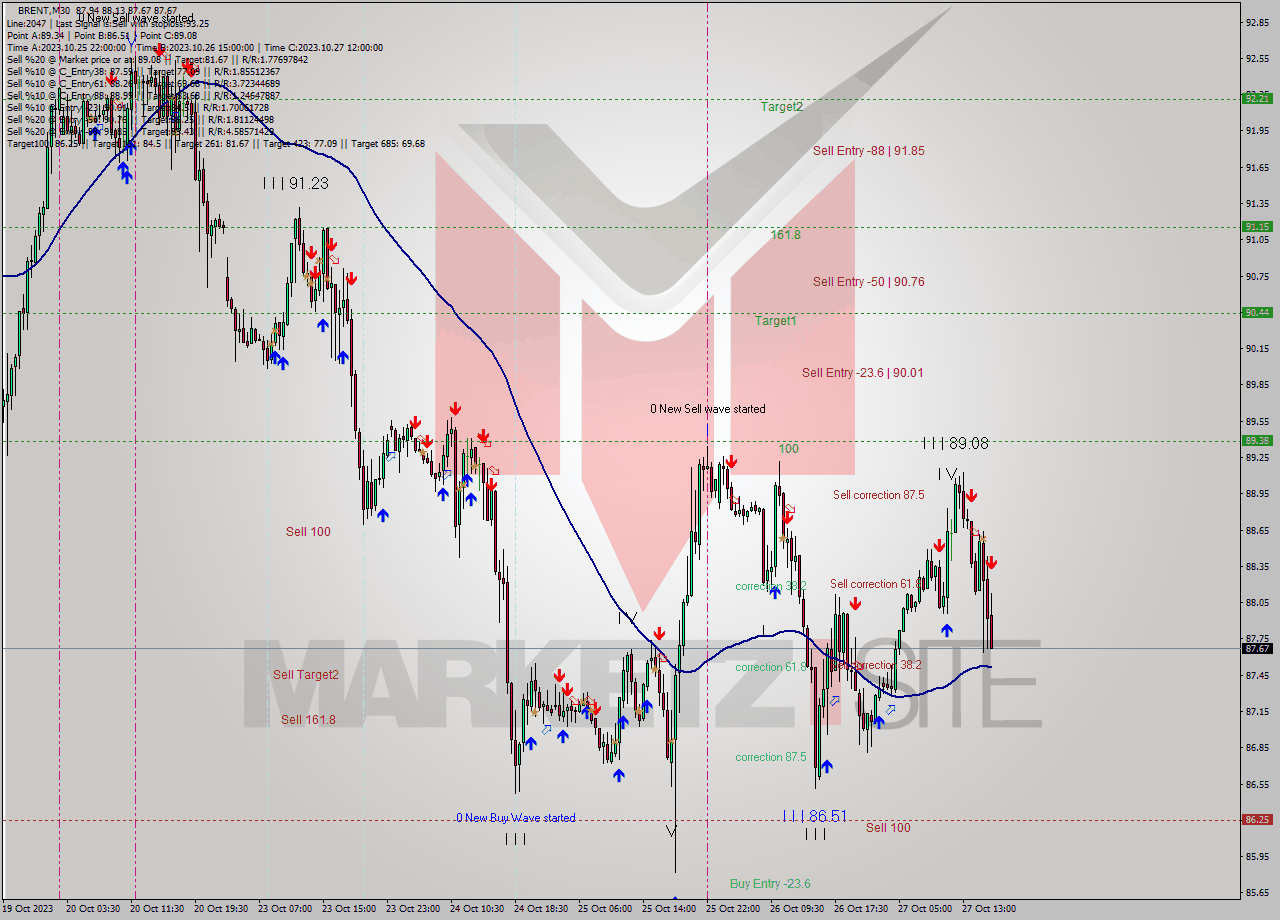 BRENT M30 Analysis BRENT M30 Signal