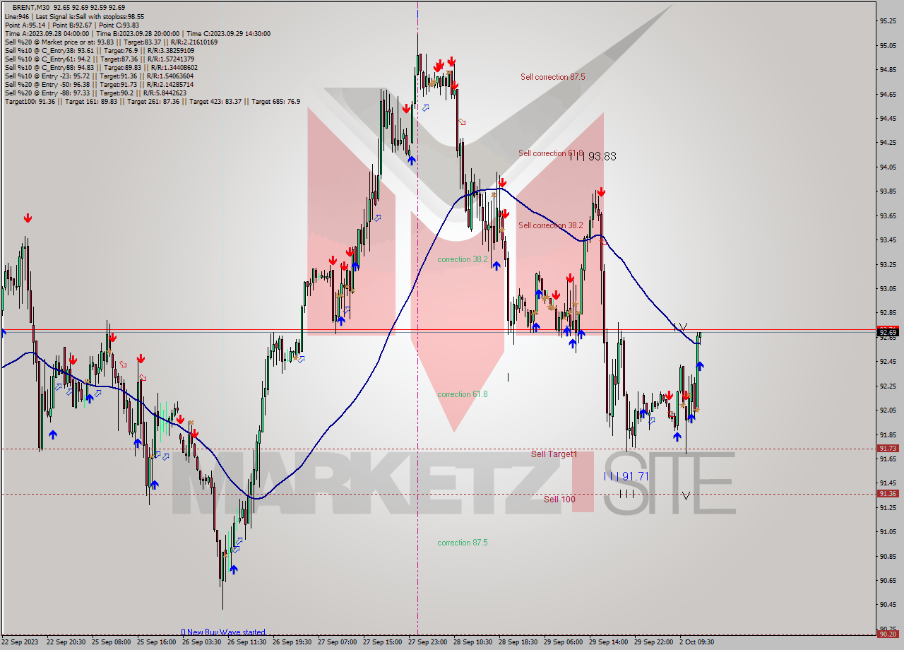 BRENT M30 Analysis BRENT M30 Signal