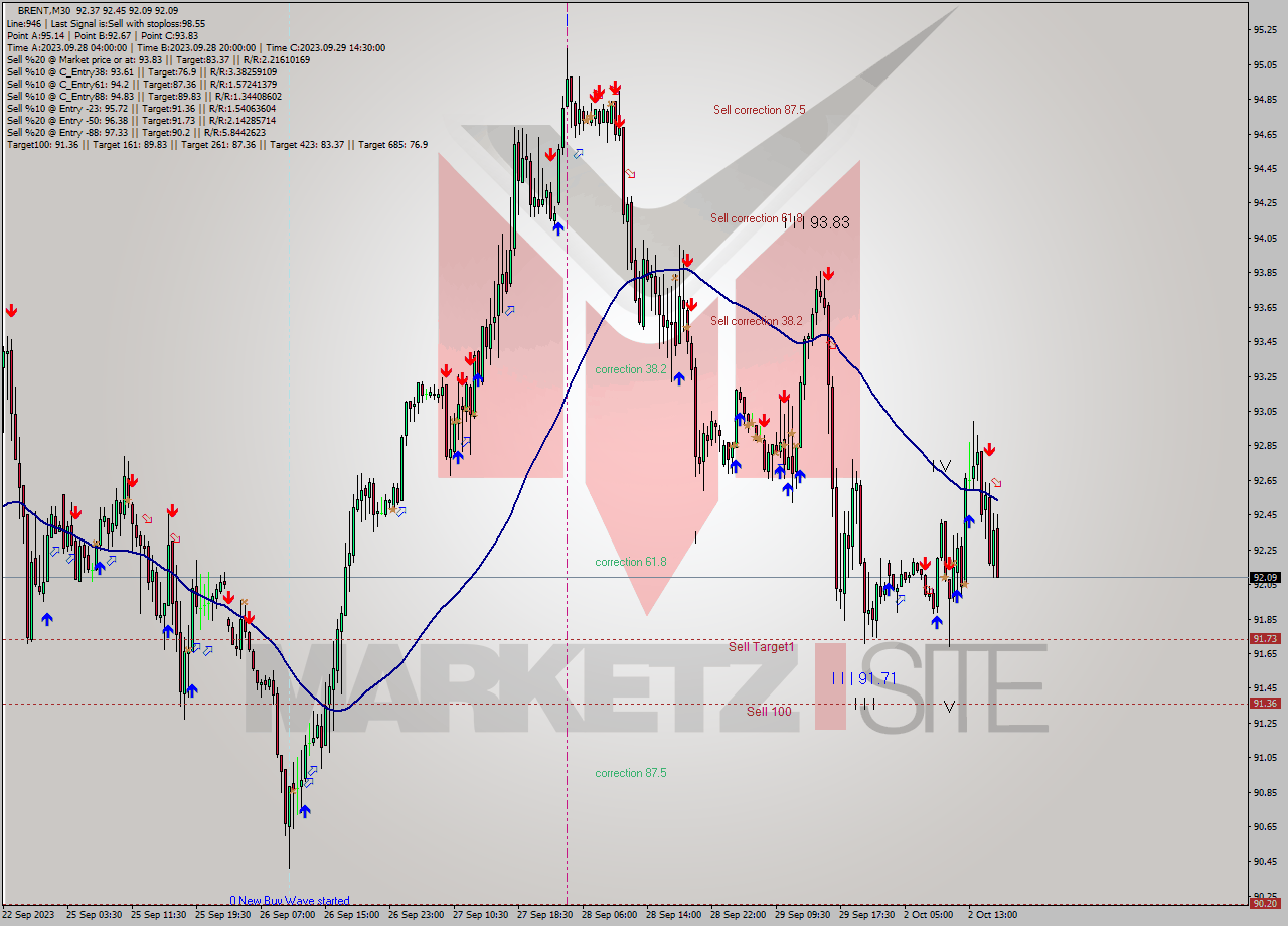 BRENT M30 Analysis BRENT M30 Signal