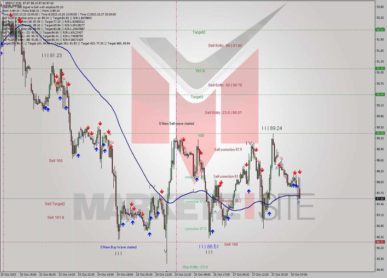 BRENT M30 Signal