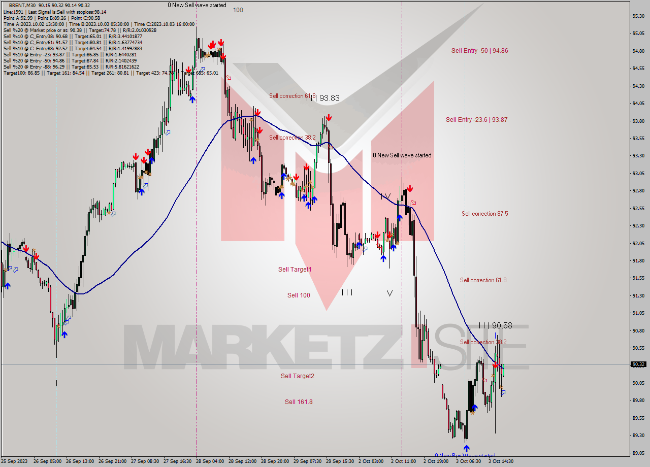 BRENT M30 Analysis BRENT M30 Signal