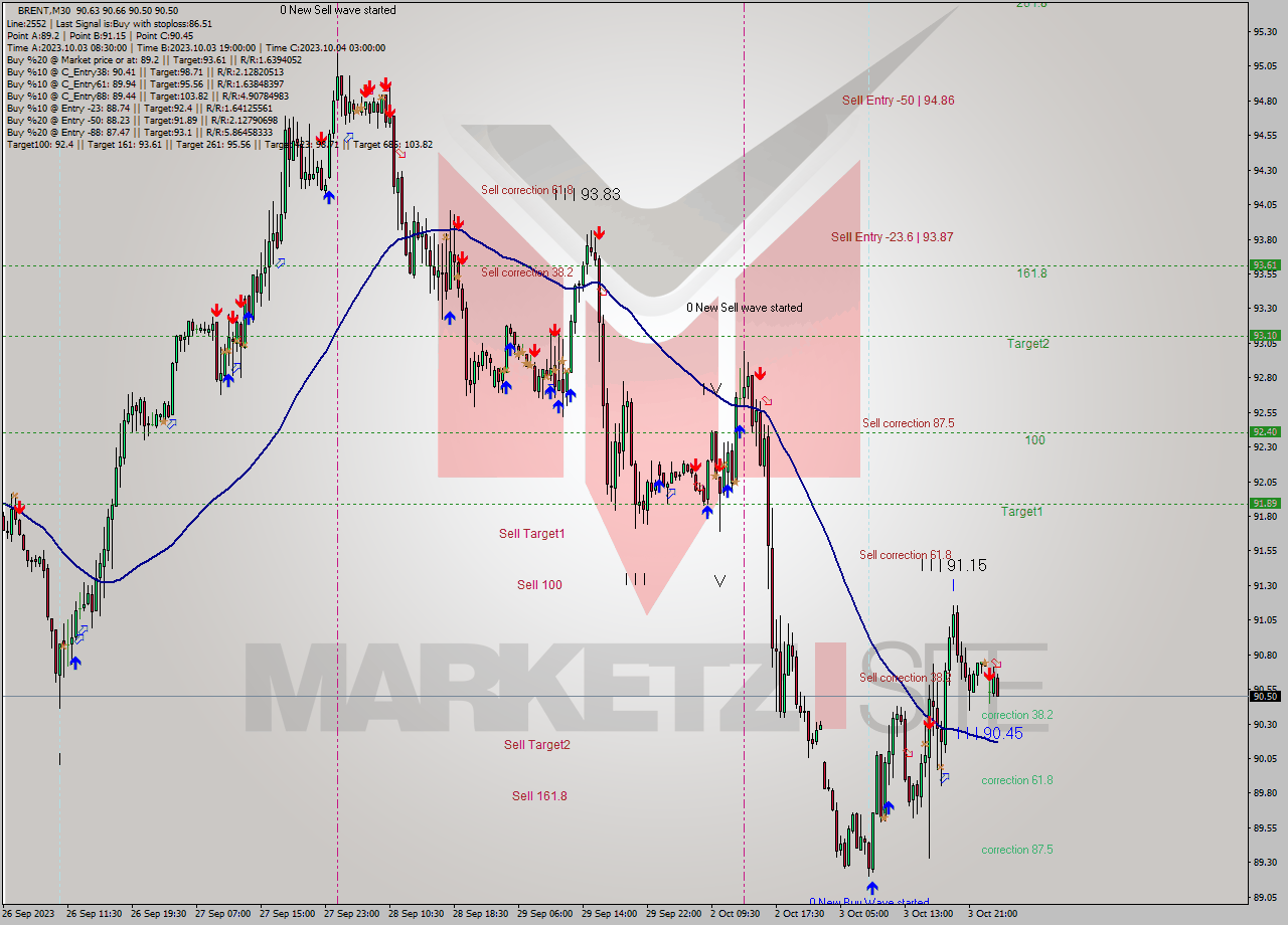 BRENT M30 Analysis BRENT M30 Signal
