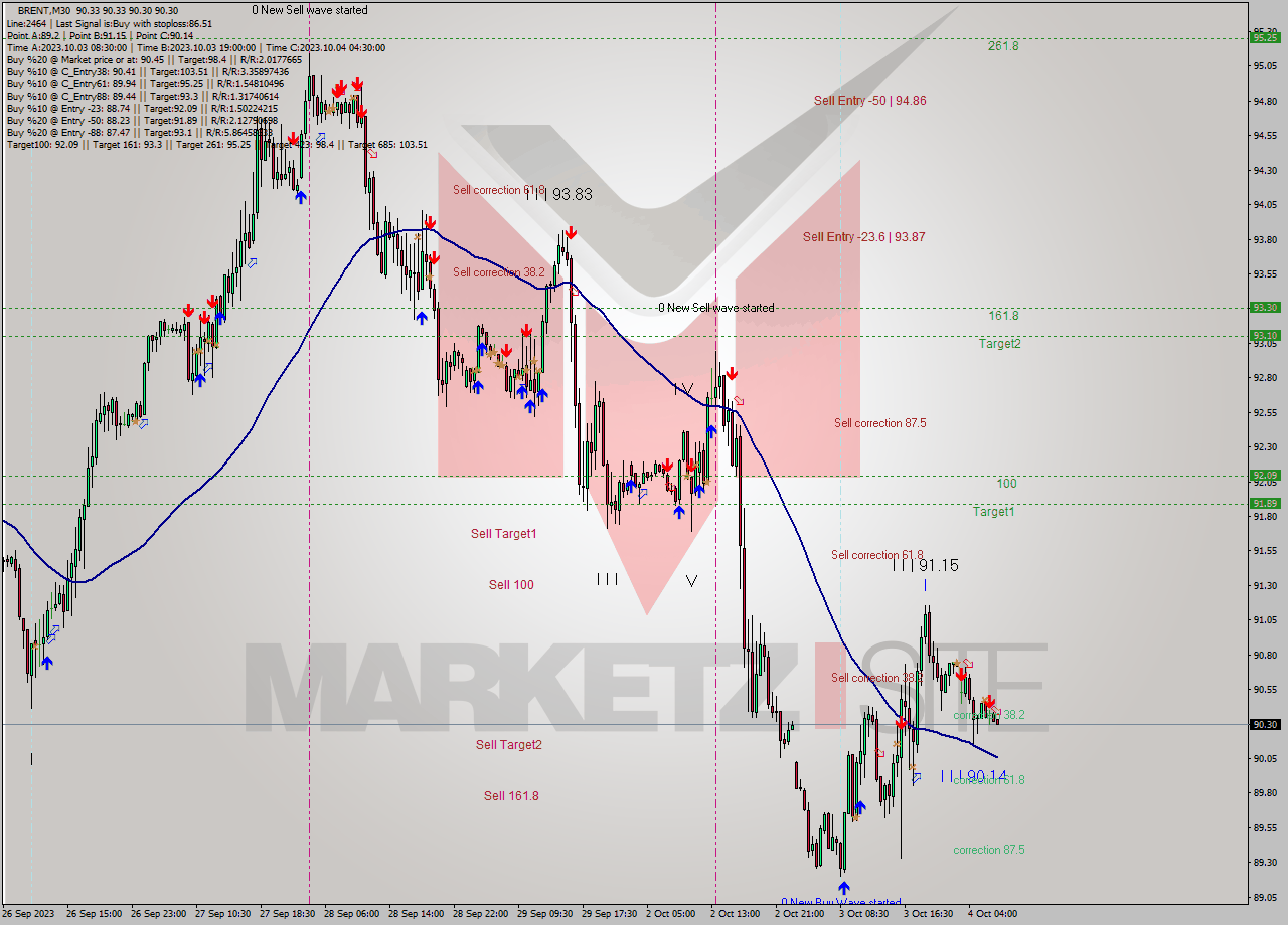 BRENT M30 Signal