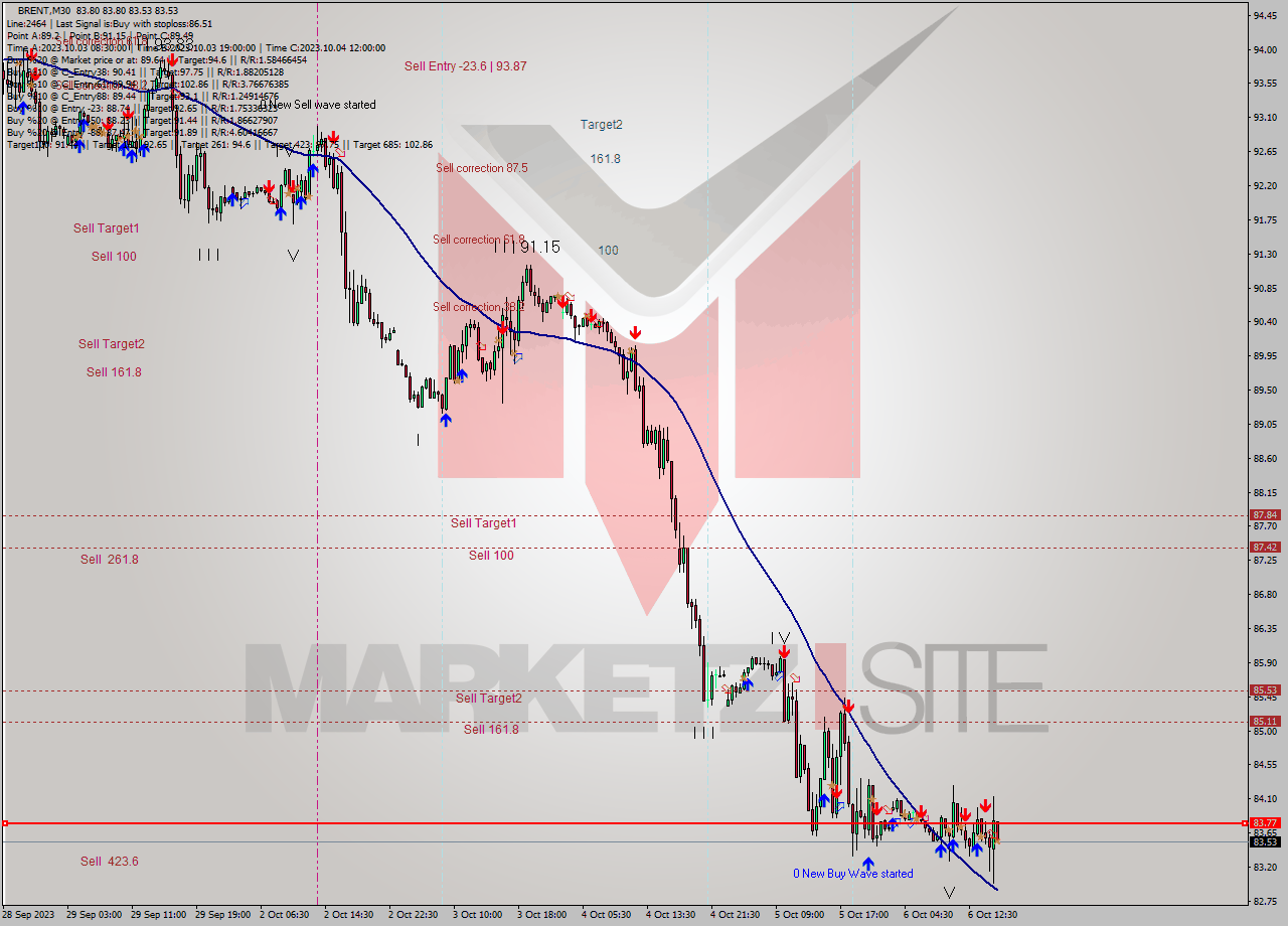 BRENT M30 Analysis BRENT M30 Signal
