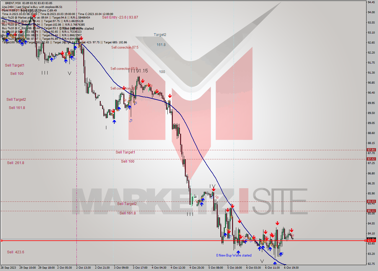 BRENT M30 Analysis BRENT M30 Signal