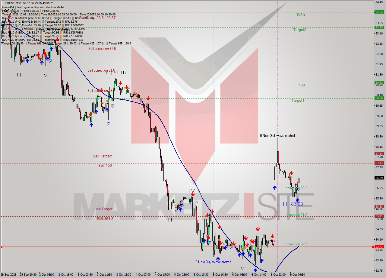 BRENT M30 Analysis BRENT M30 Signal