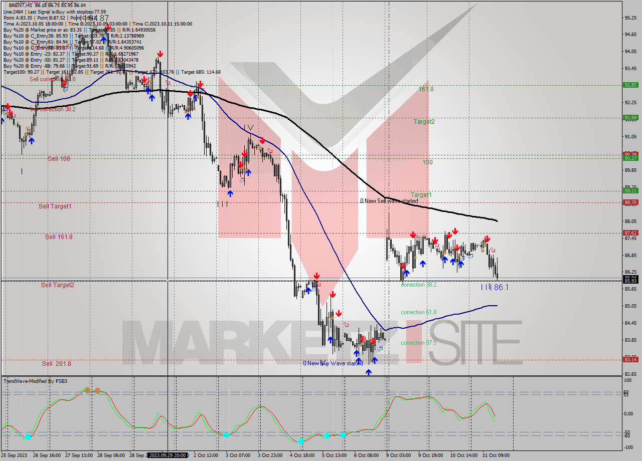 BRENT H1 Analysis BRENT H1 Signal