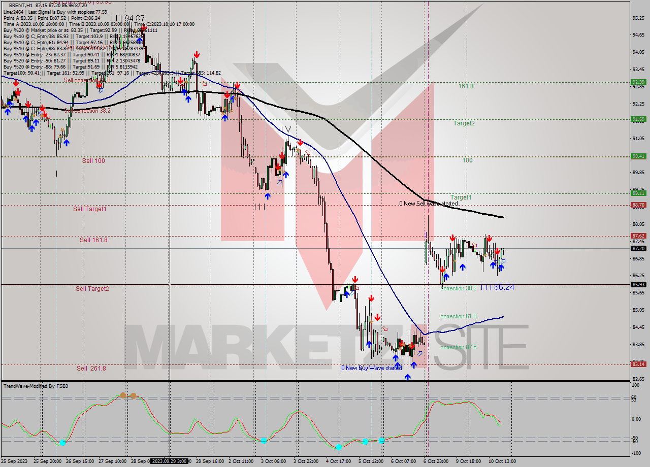 BRENT H1 Analysis BRENT H1 Signal