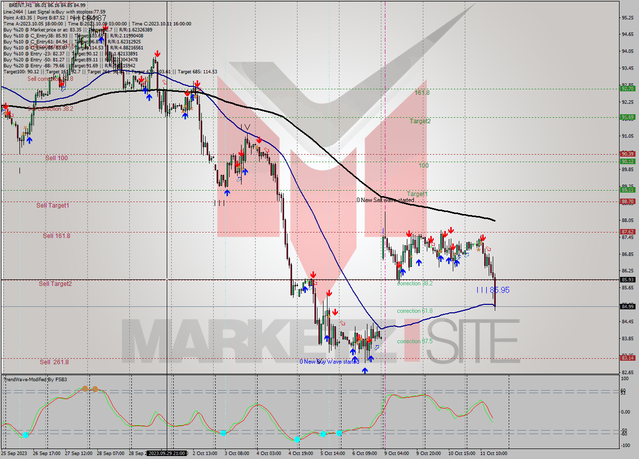 BRENT H1 Analysis BRENT H1 Signal