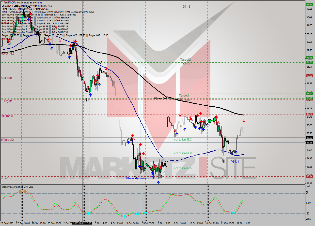 BRENT H1 Analysis BRENT H1 Signal