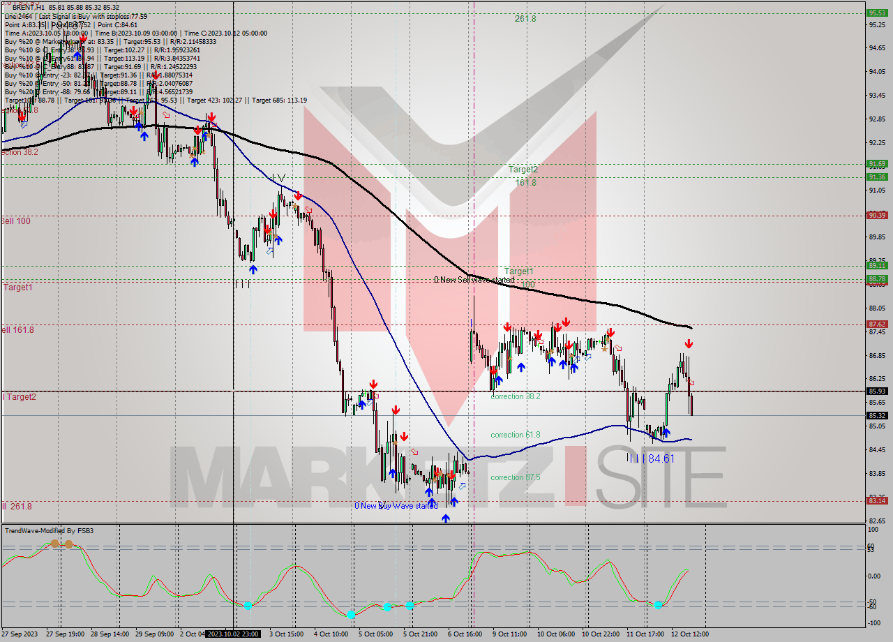 BRENT H1 Analysis BRENT H1 Signal