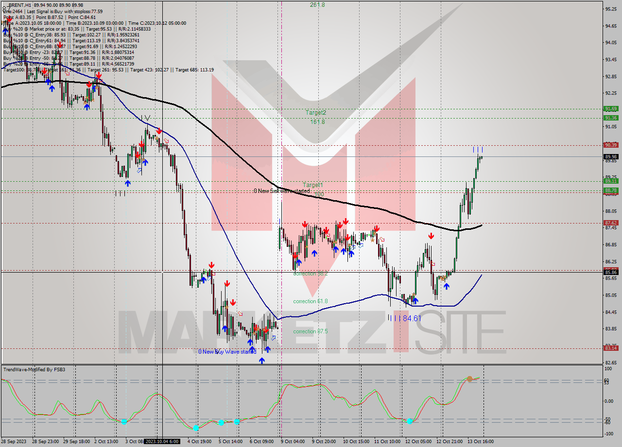 BRENT H1 Analysis BRENT H1 Signal