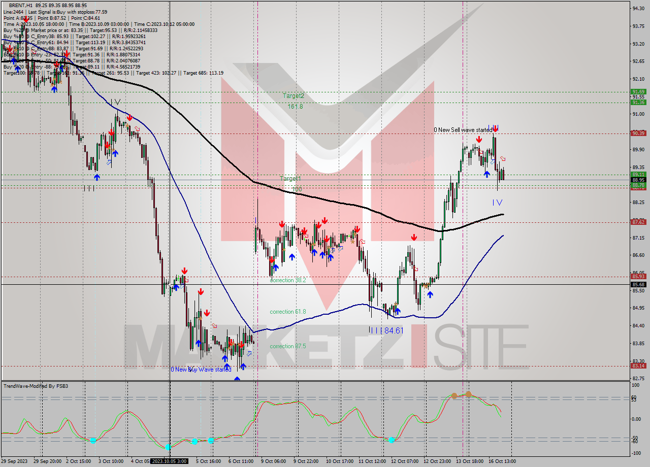 BRENT H1 Analysis BRENT H1 Signal