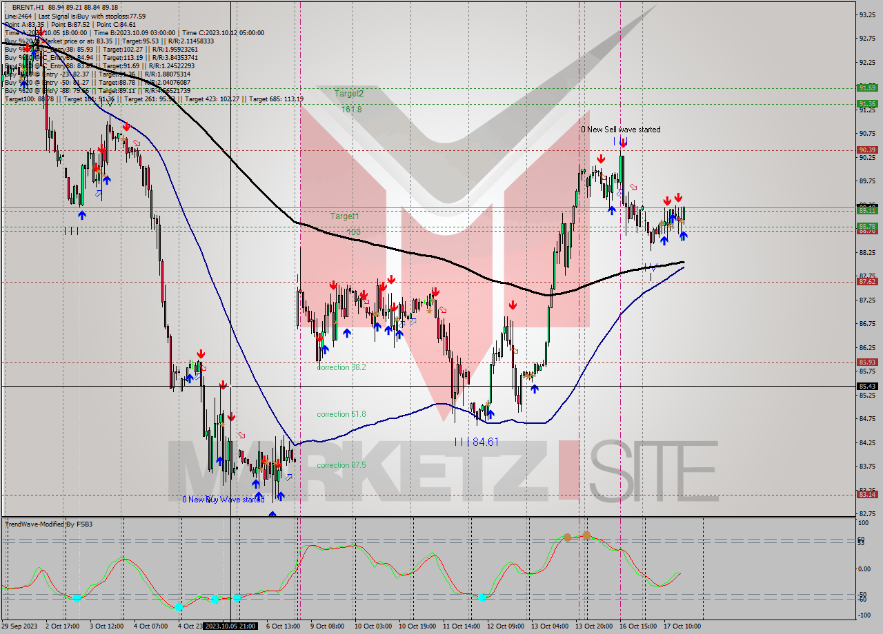 BRENT H1 Analysis BRENT H1 Signal