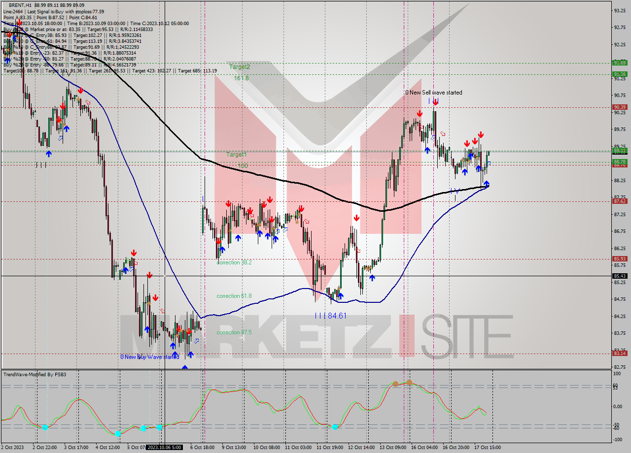BRENT H1 Analysis BRENT H1 Signal