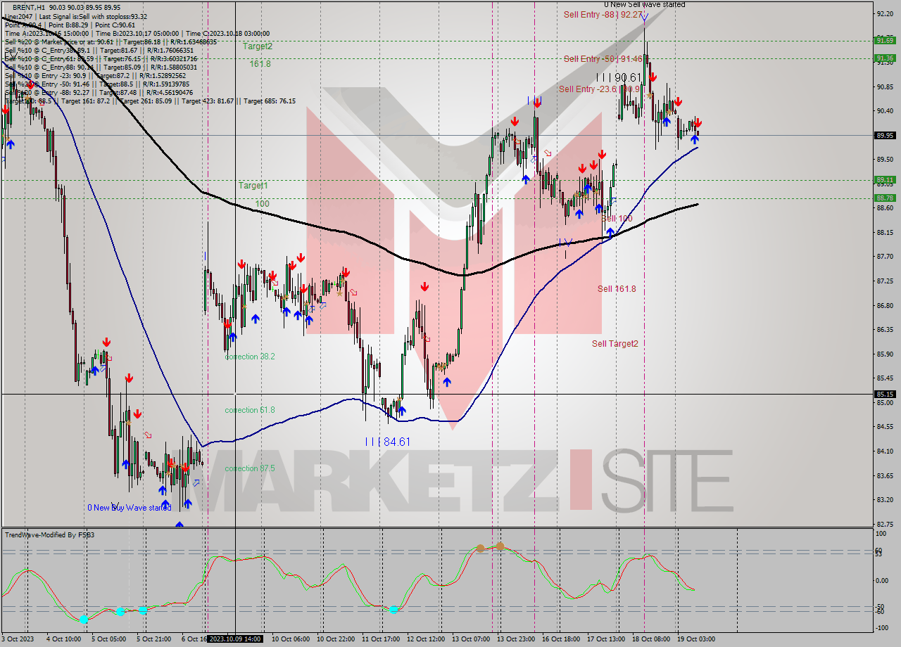 BRENT H1 Signal