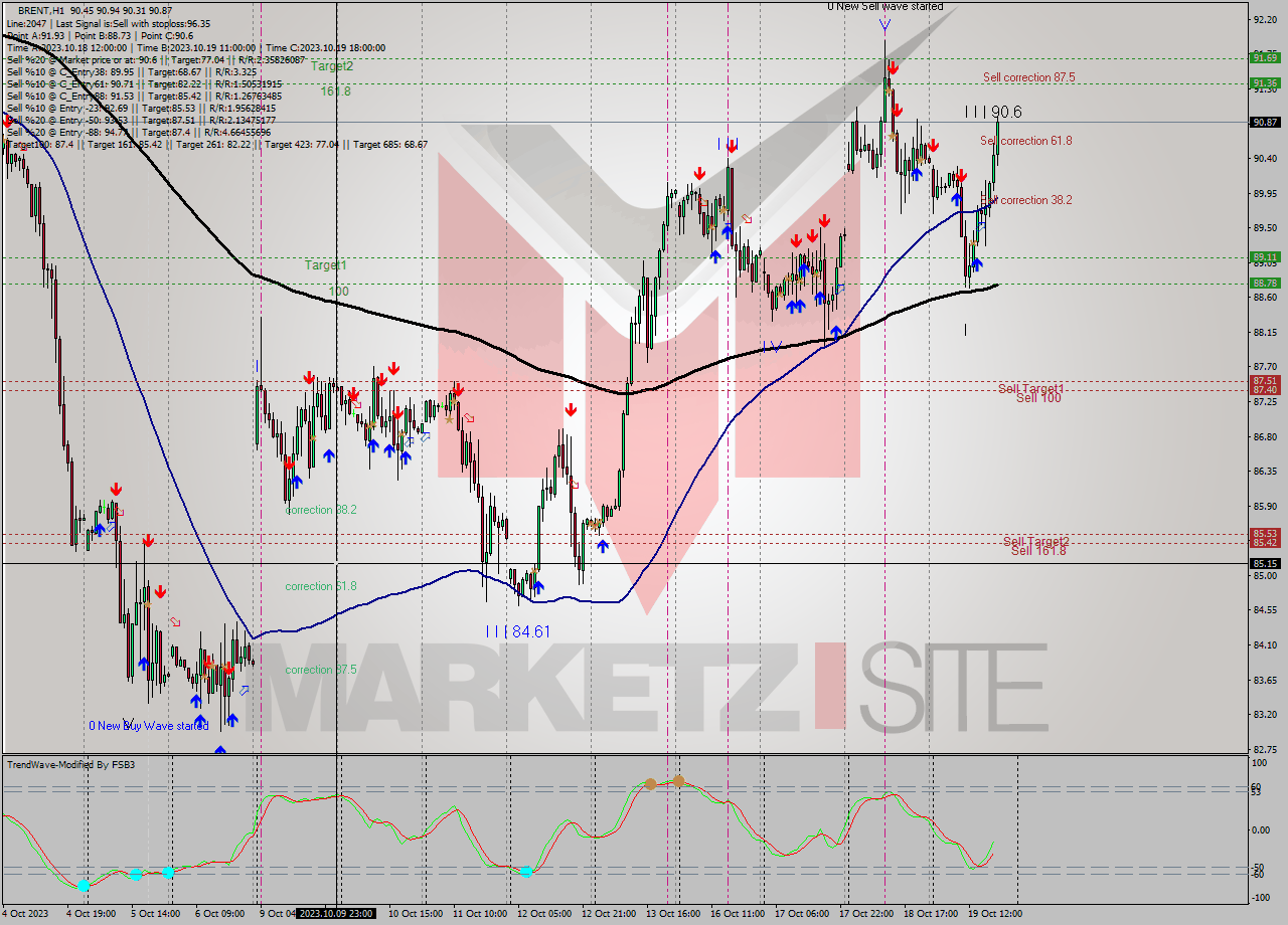 BRENT H1 Signal