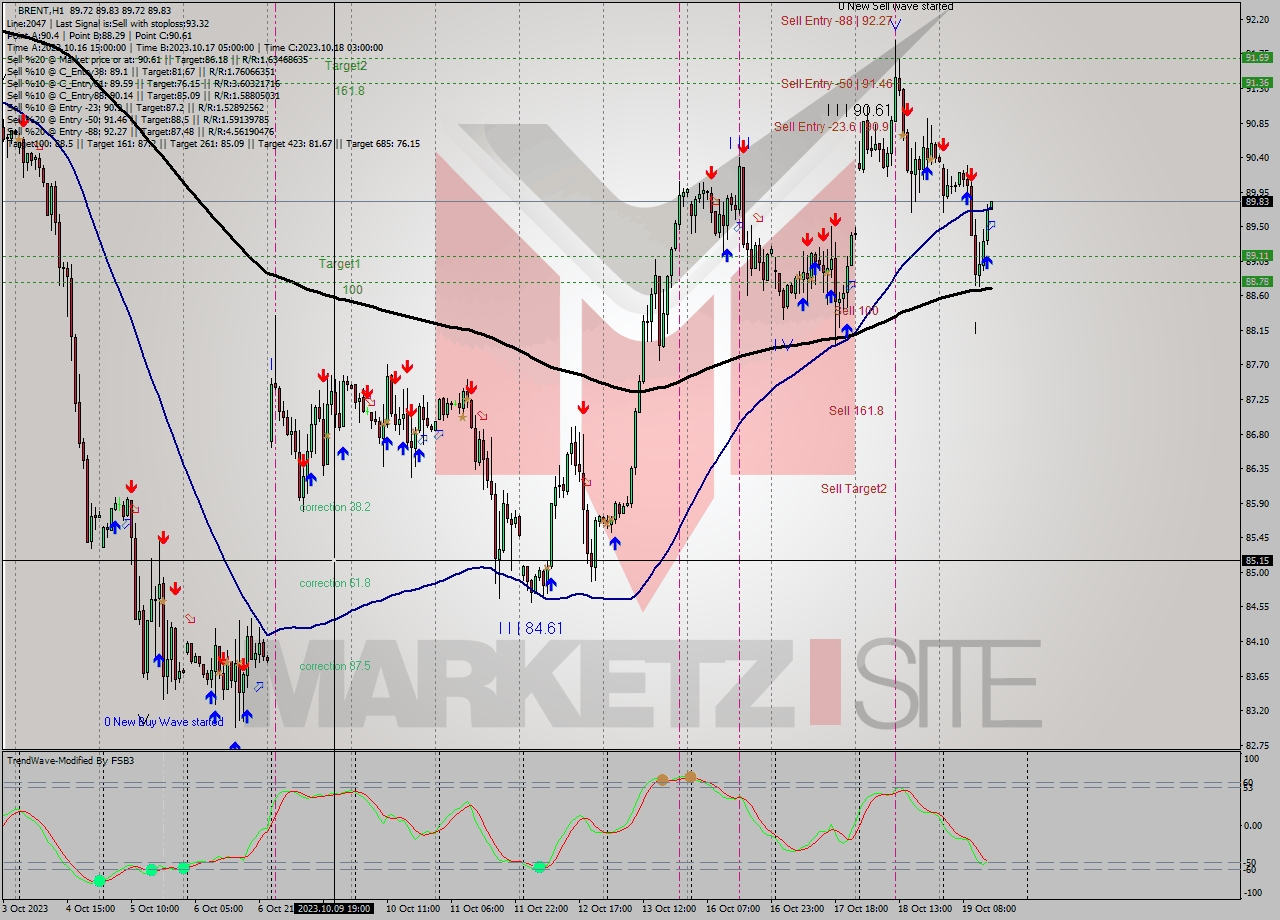 BRENT H1 Analysis BRENT H1 Signal
