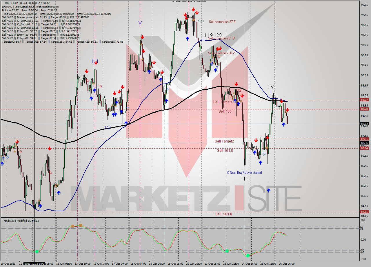 BRENT H1 Analysis BRENT H1 Signal