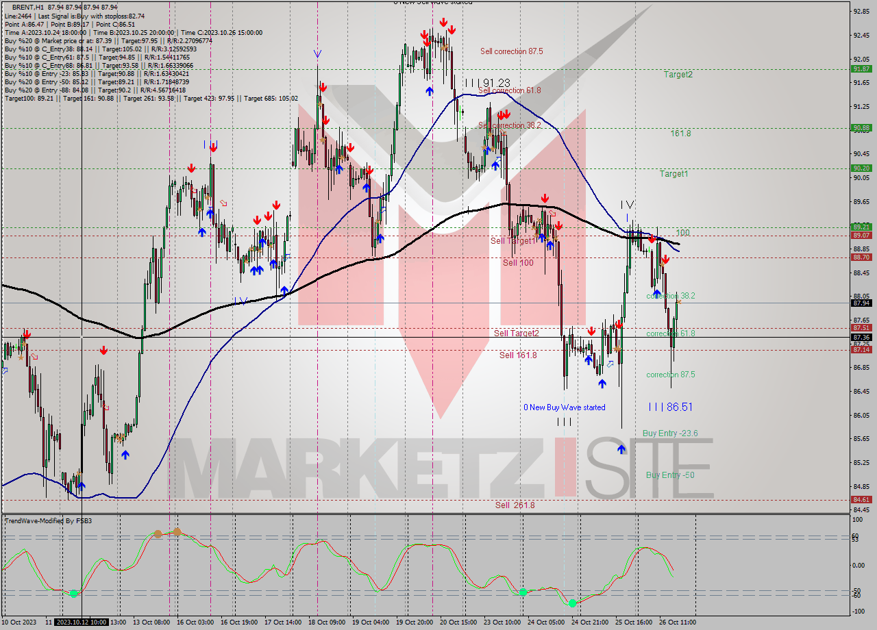 BRENT H1 Analysis BRENT H1 Signal