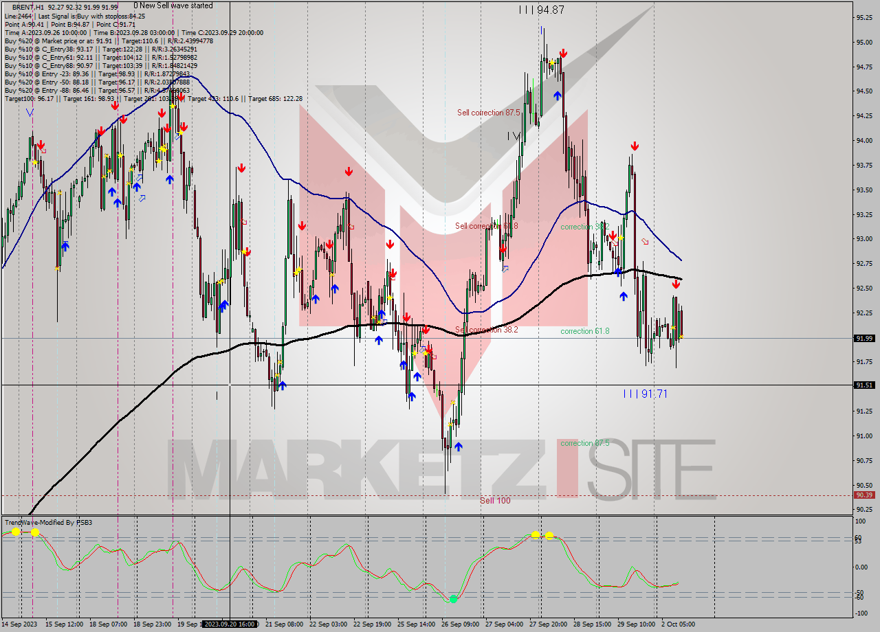 BRENT H1 Analysis BRENT H1 Signal