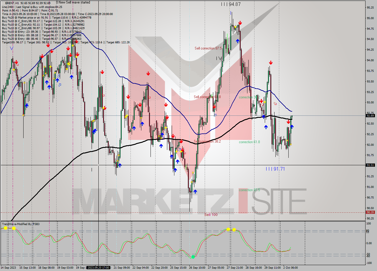 BRENT H1 Analysis BRENT H1 Signal