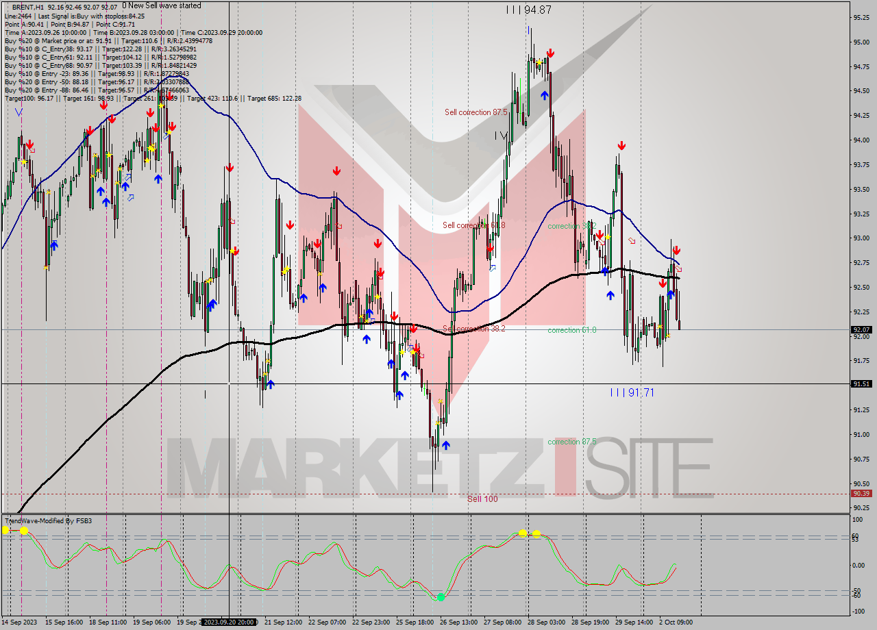 BRENT H1 Analysis BRENT H1 Signal