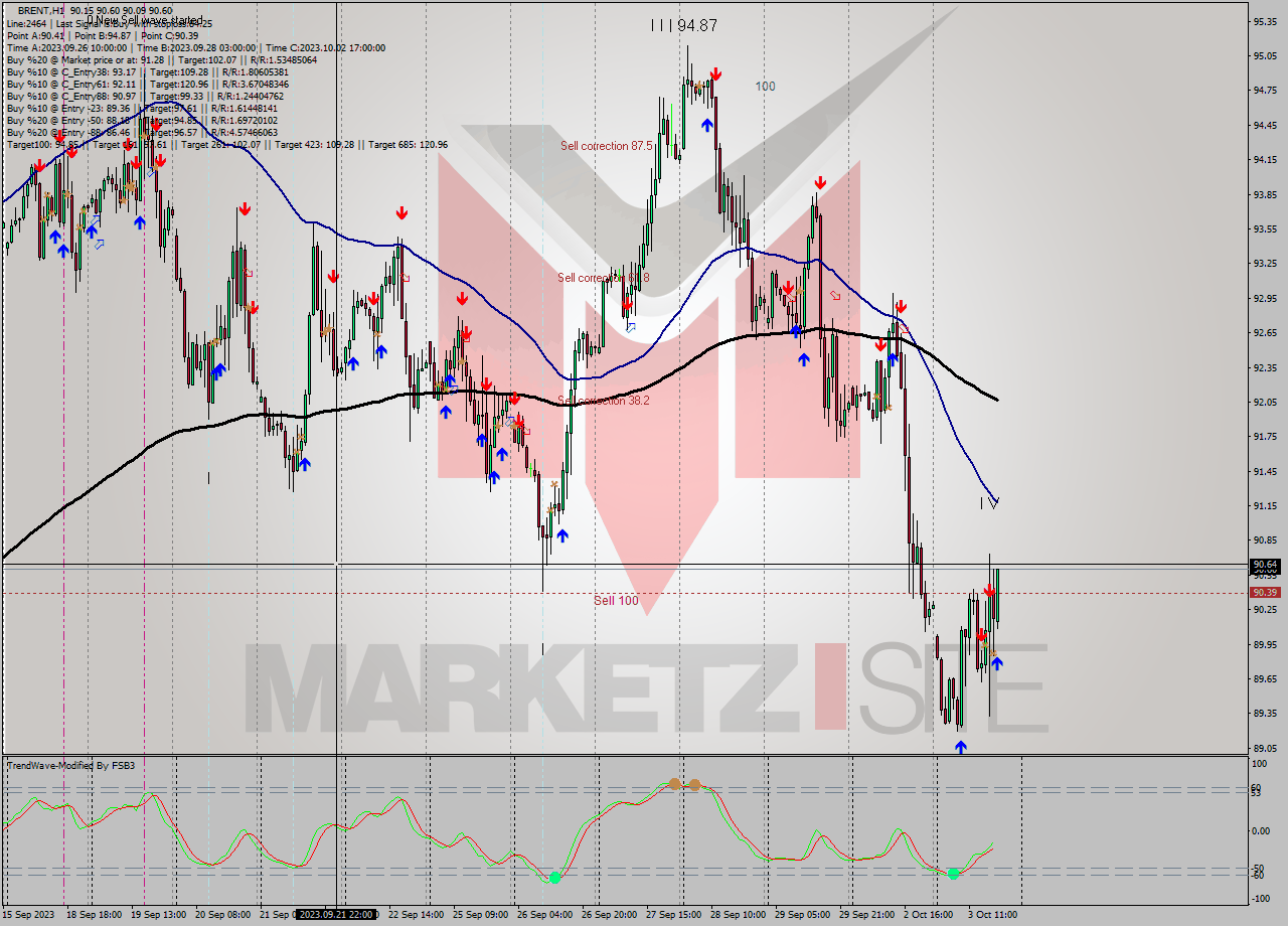BRENT H1 Analysis BRENT H1 Signal