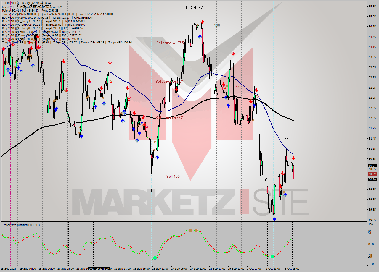BRENT H1 Analysis BRENT H1 Signal