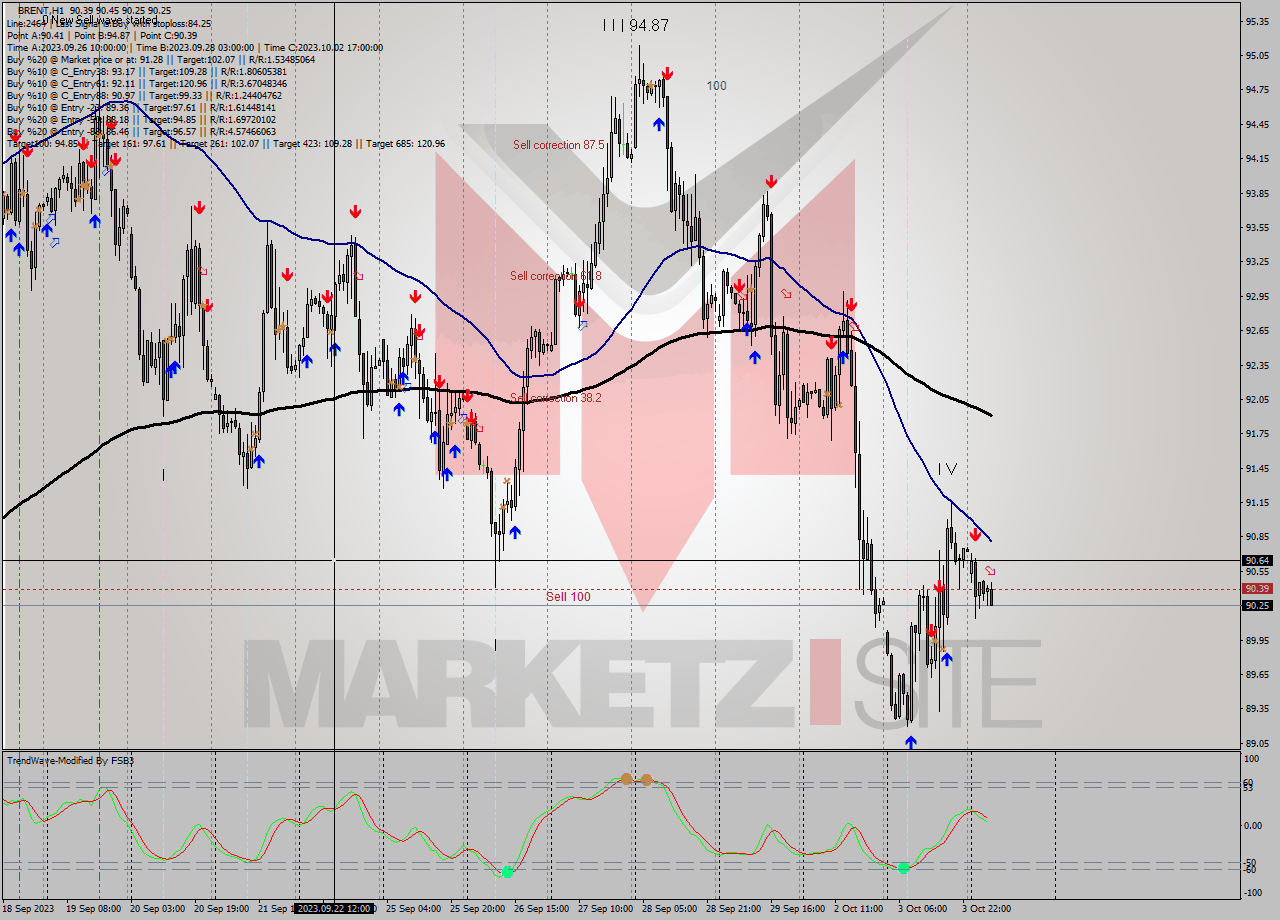 BRENT H1 Signal