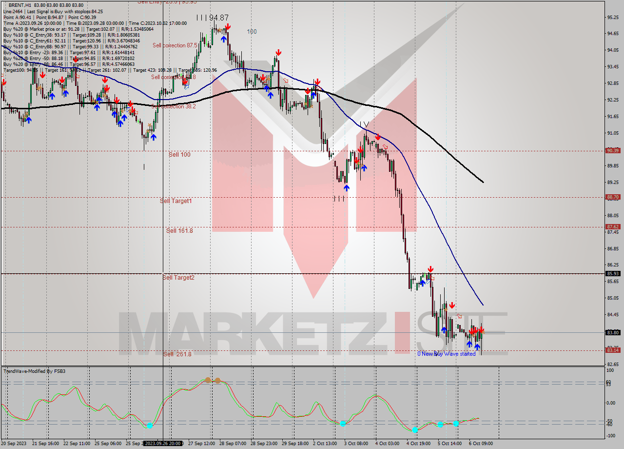 BRENT H1 Analysis BRENT H1 Signal