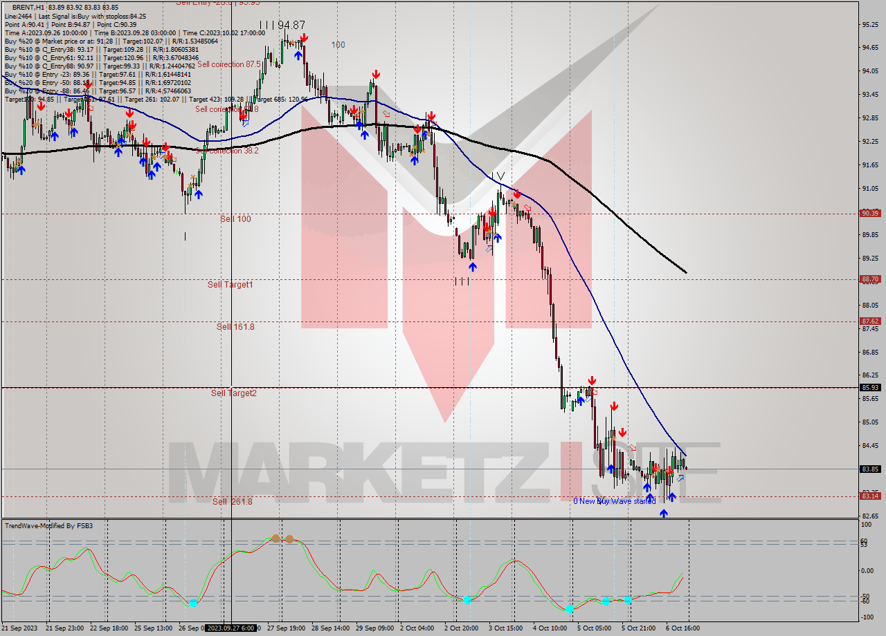 BRENT H1 Analysis BRENT H1 Signal